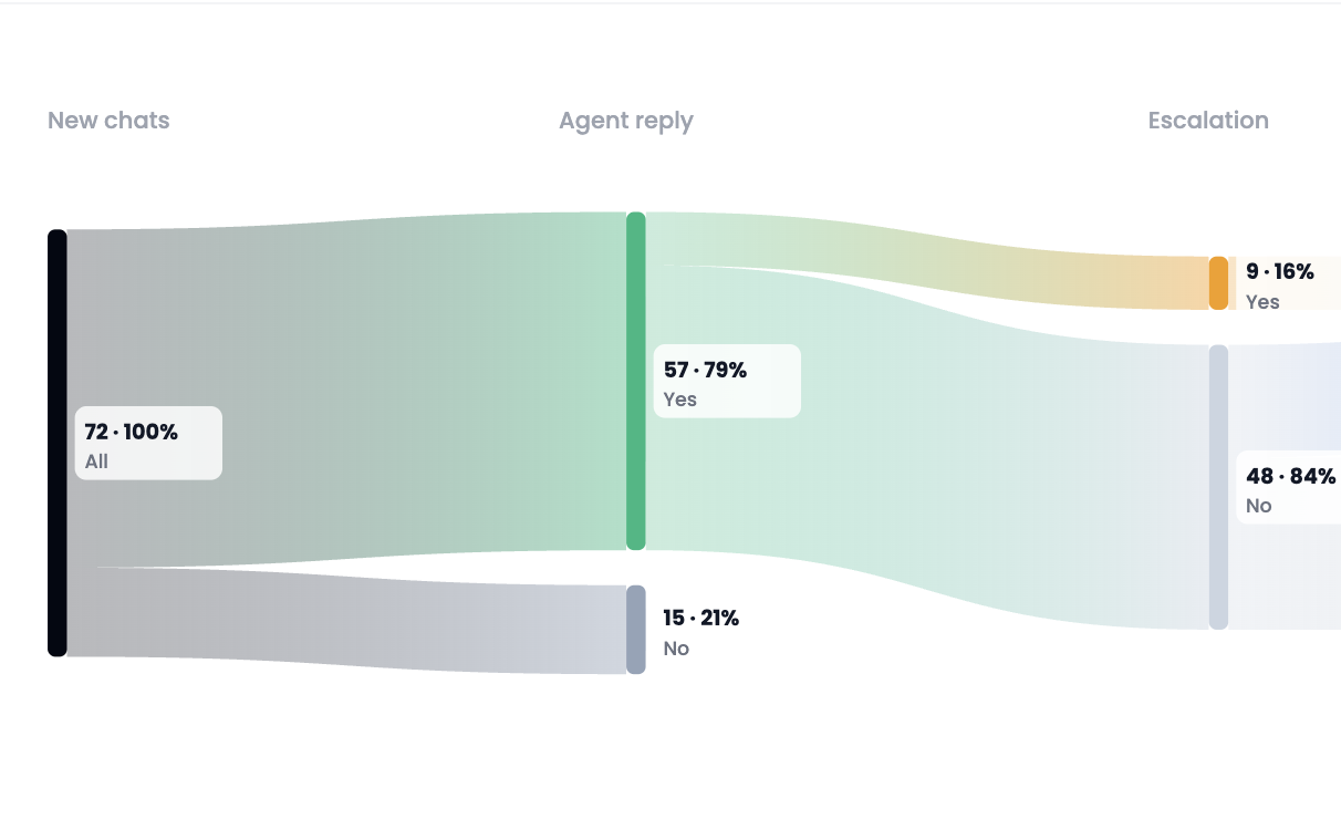 Analytics screen